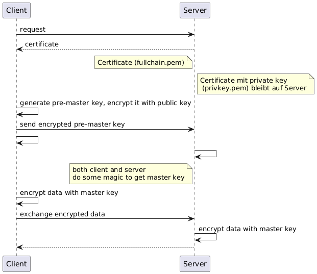 PlantUML Diagram