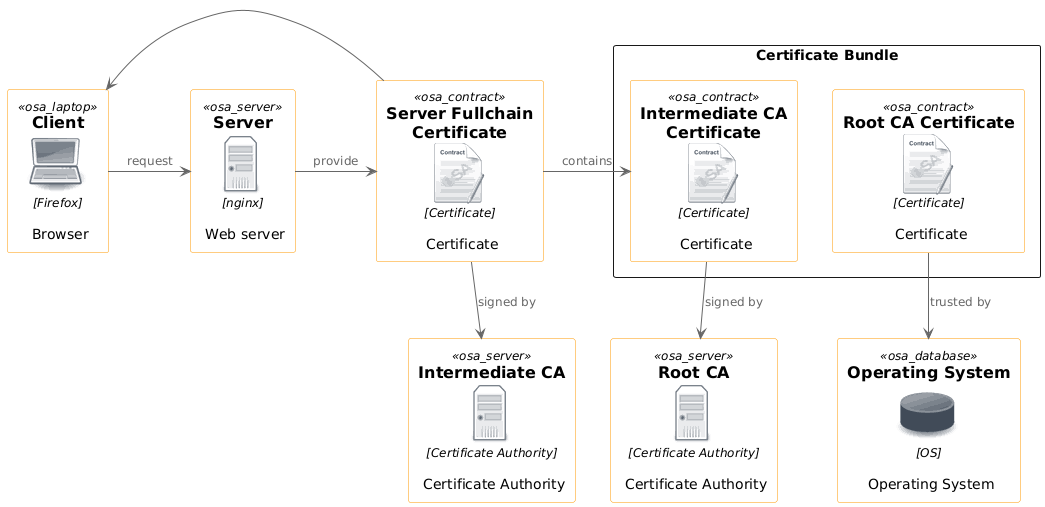 PlantUML Diagram